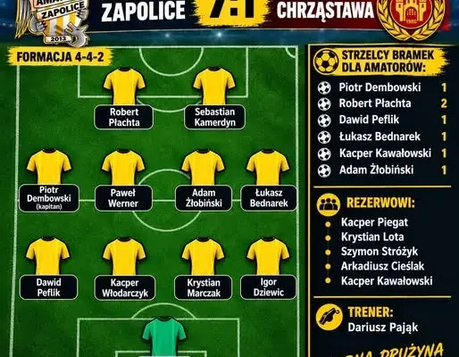Amatorzy Zapolice rozgromili LZS Chrząstawa 7:1 w 8. kolejce Klasy B